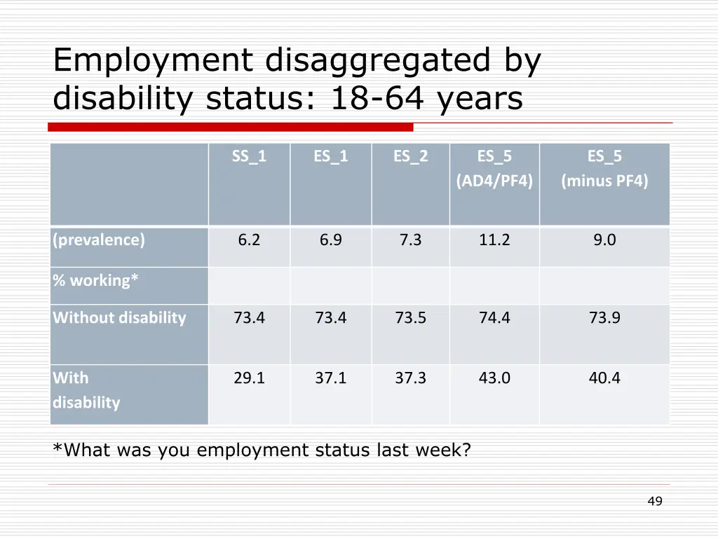 employment disaggregated by disability status