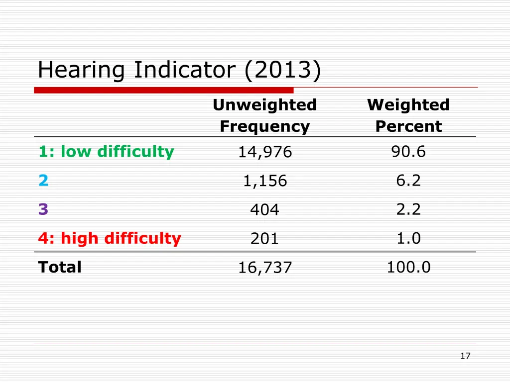 hearing indicator 2013