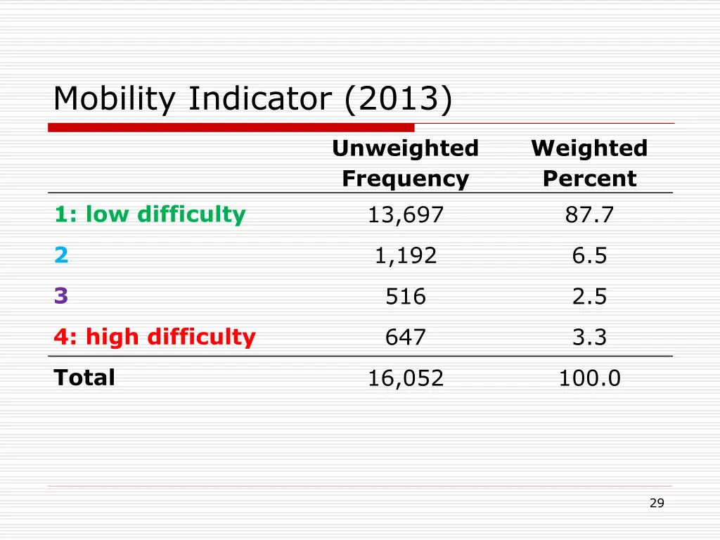 mobility indicator 2013