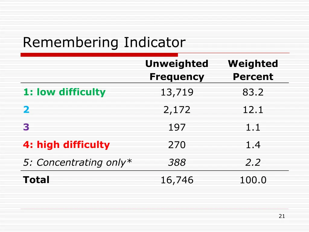 remembering indicator