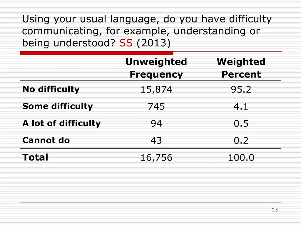 using your usual language do you have difficulty