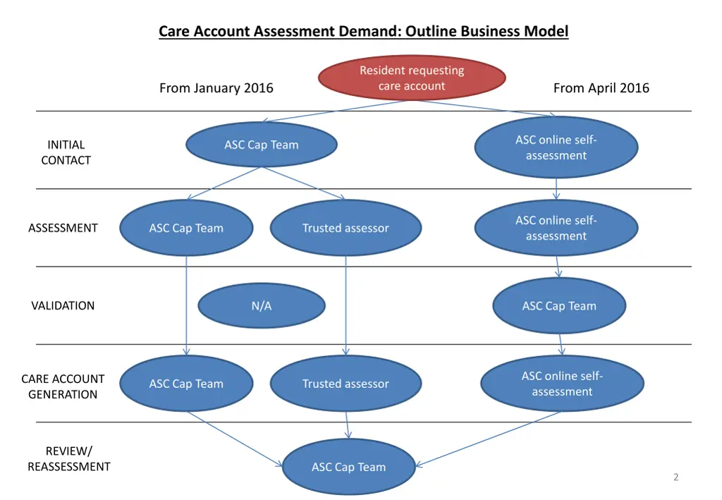 care account assessment demand outline business