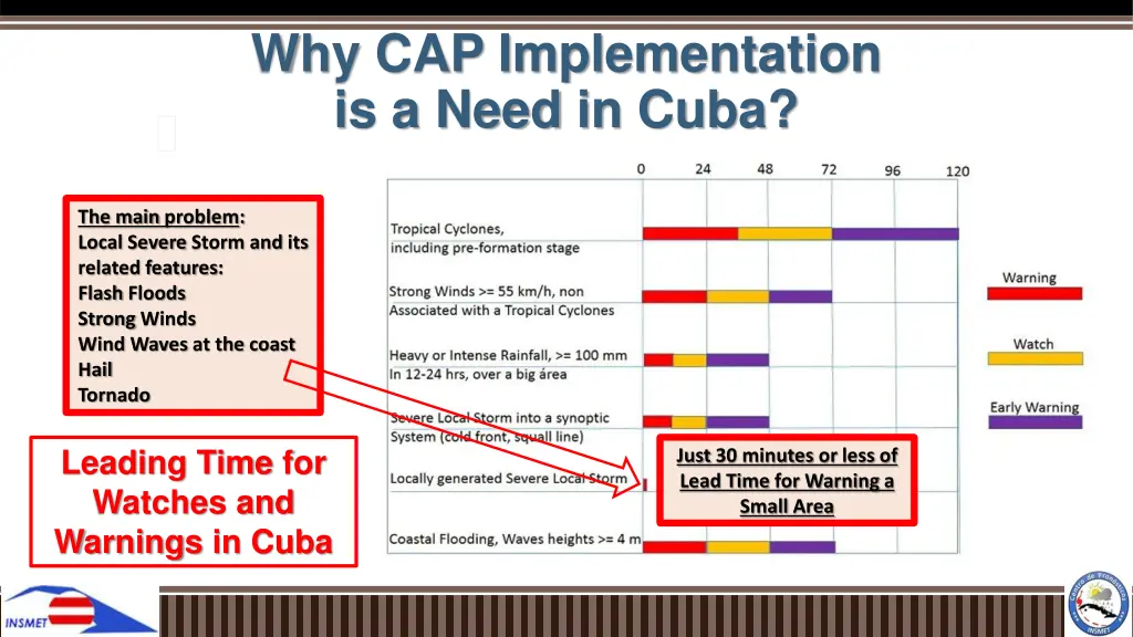 why cap implementation is a need in cuba 4