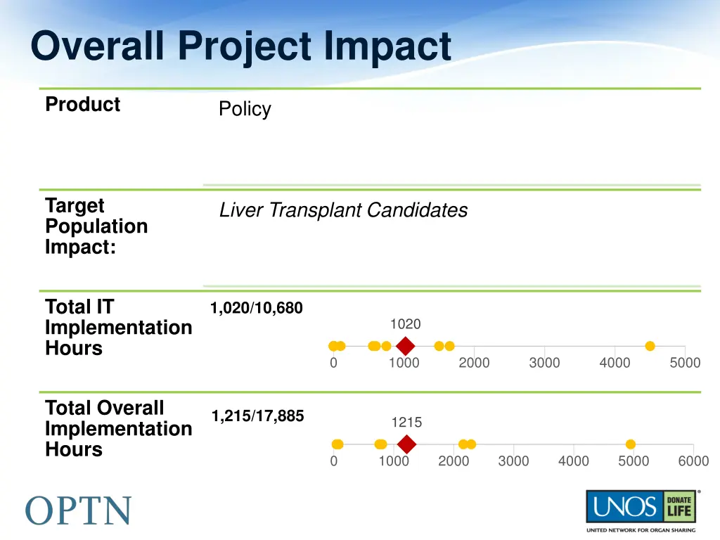 overall project impact