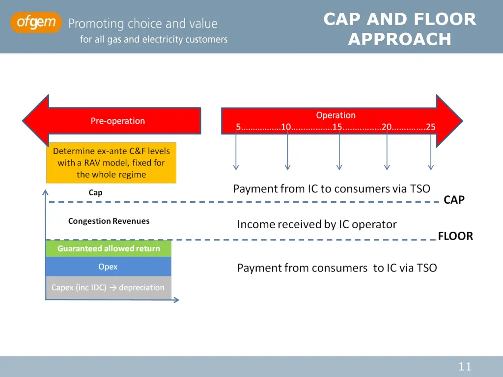 cap and floor approach 1