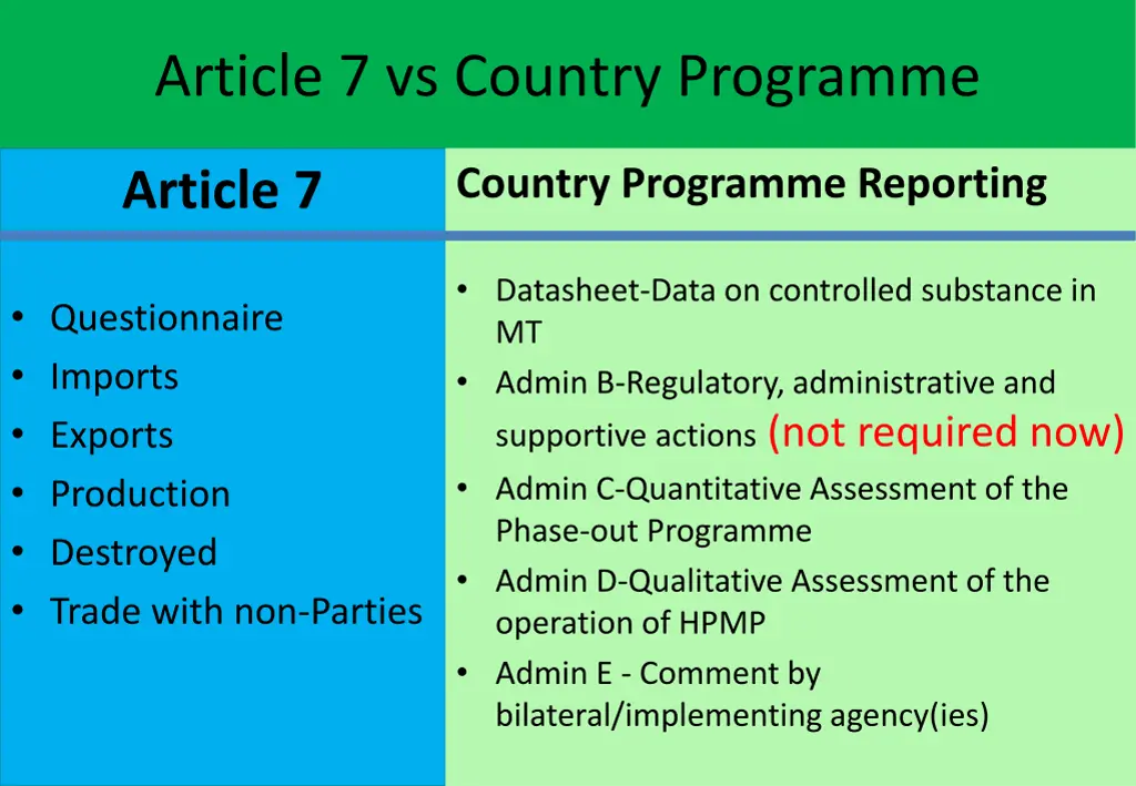 article 7 vs country programme