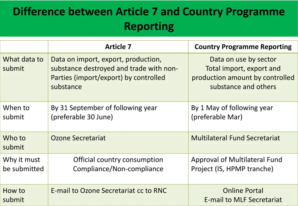 difference between article 7 and country