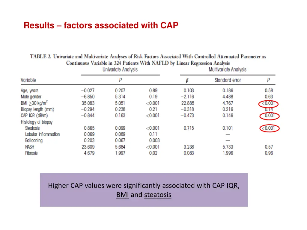 results factors associated with cap