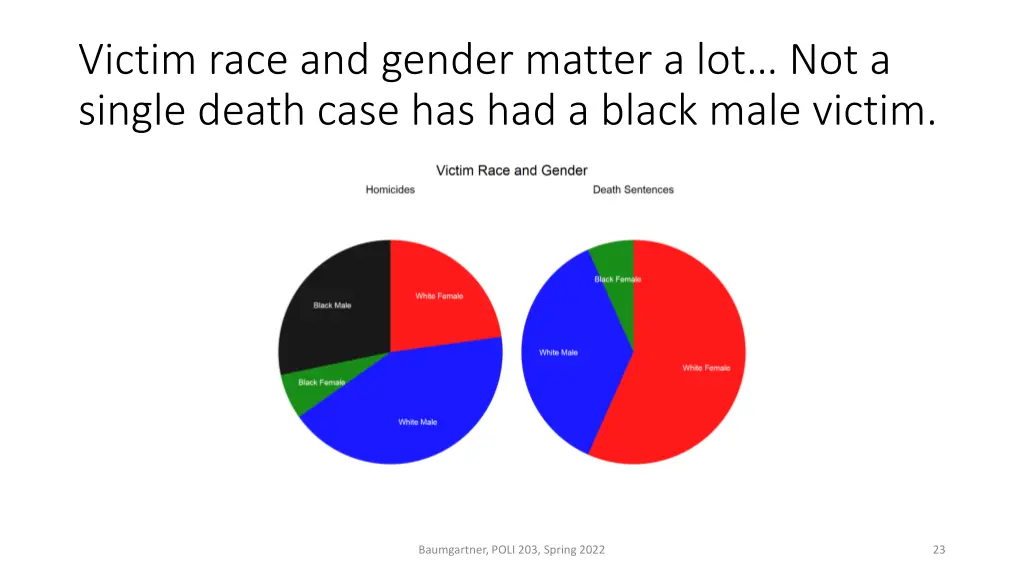 victim race and gender matter a lot not a single