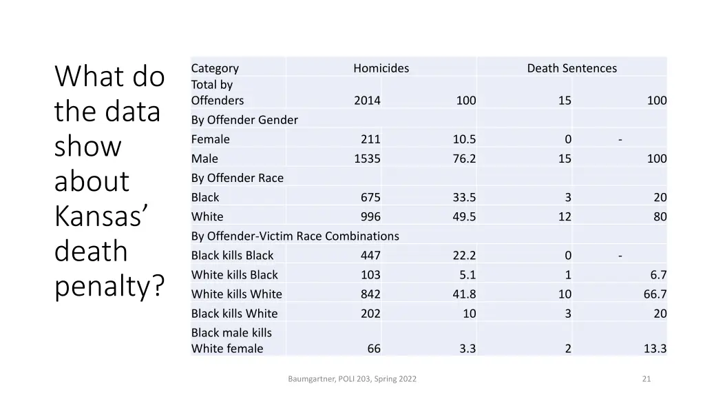 what do the data show about kansas death penalty