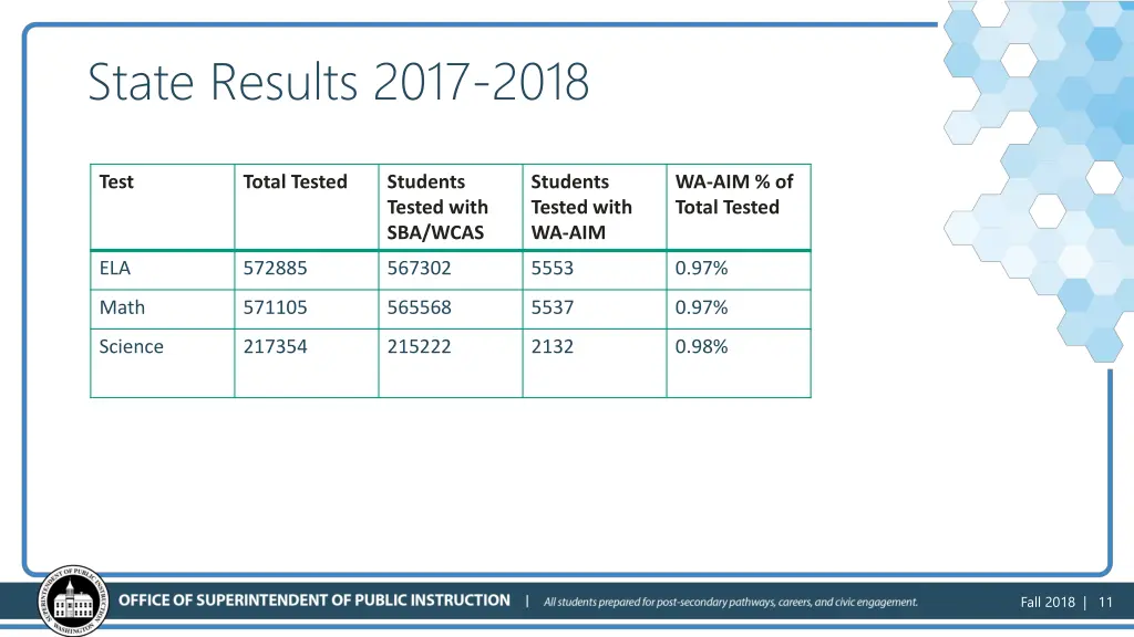 state results 2017 2018