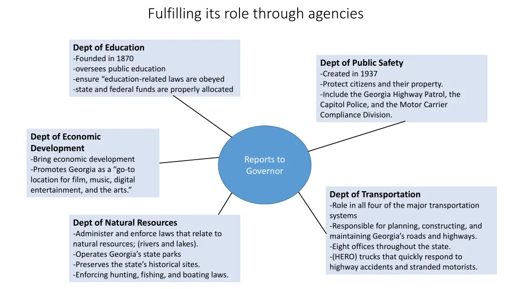 fulfilling its role through agencies