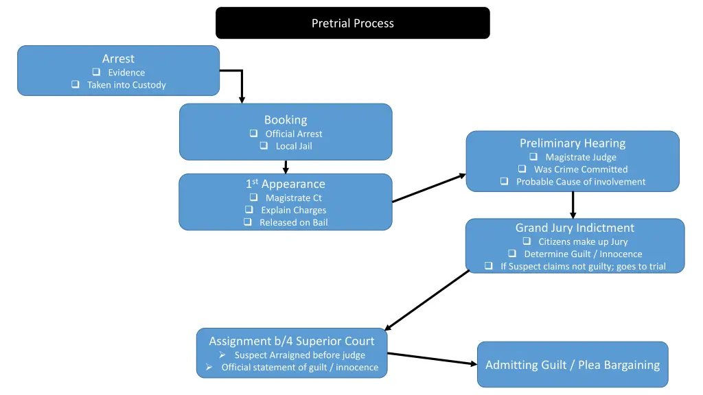 pretrial process