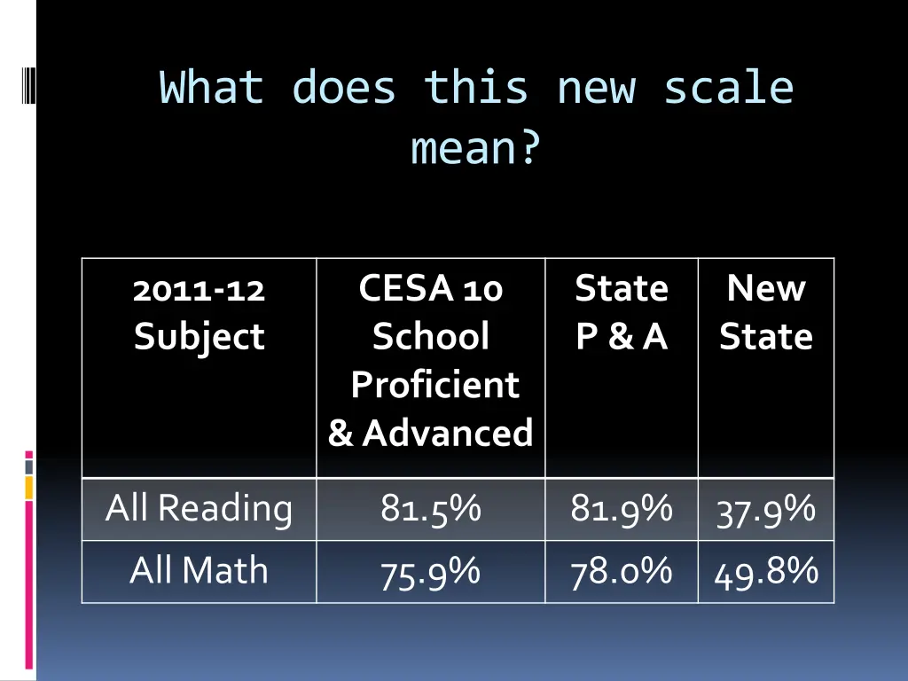 what does this new scale mean