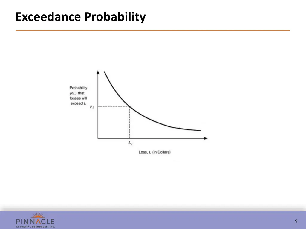 exceedance probability 1