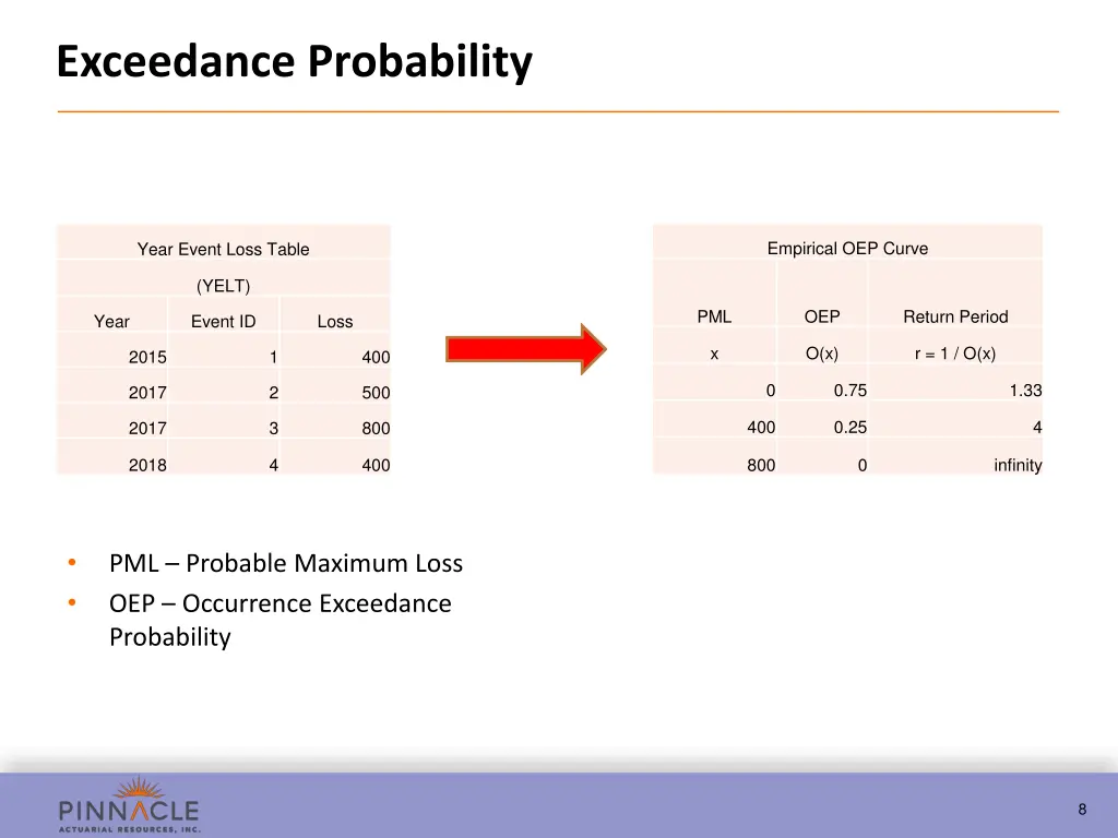 exceedance probability