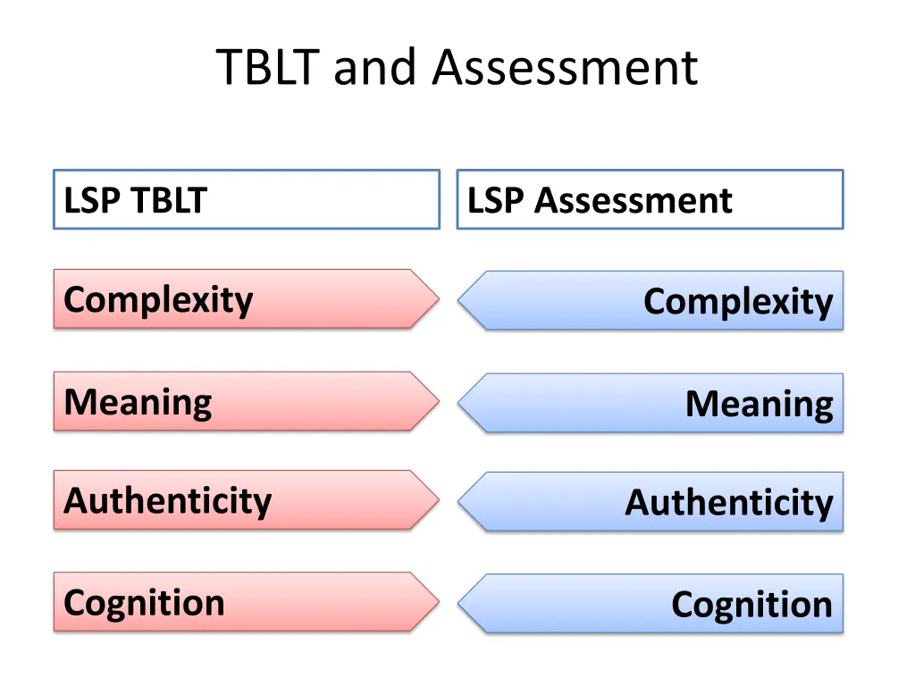 tblt and assessment 1