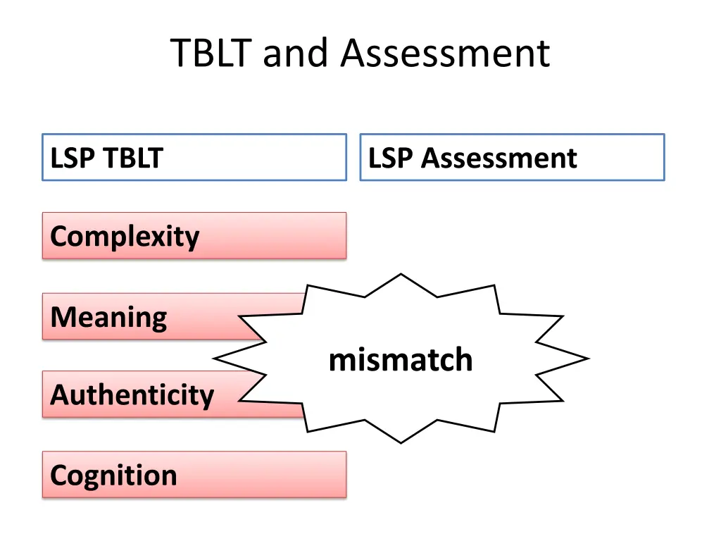 tblt and assessment