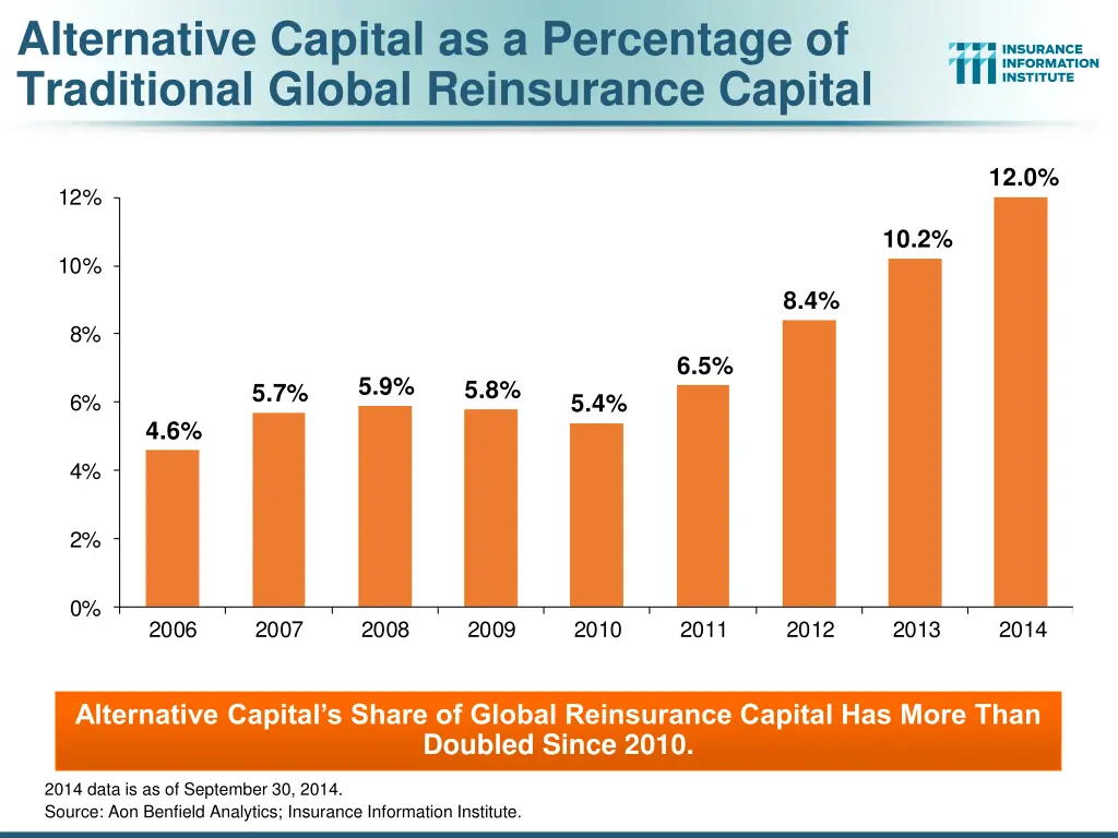 alternative capital as a percentage