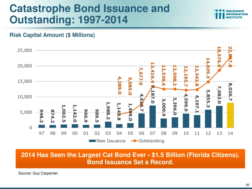 catastrophe bond issuance and outstanding 1997