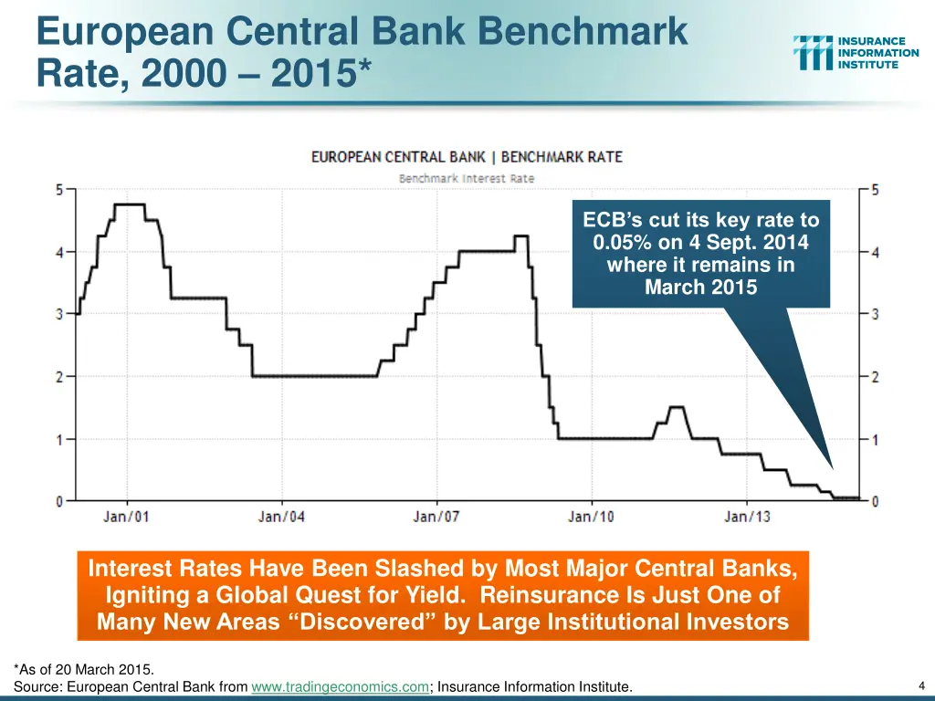 european central bank benchmark rate 2000 2015