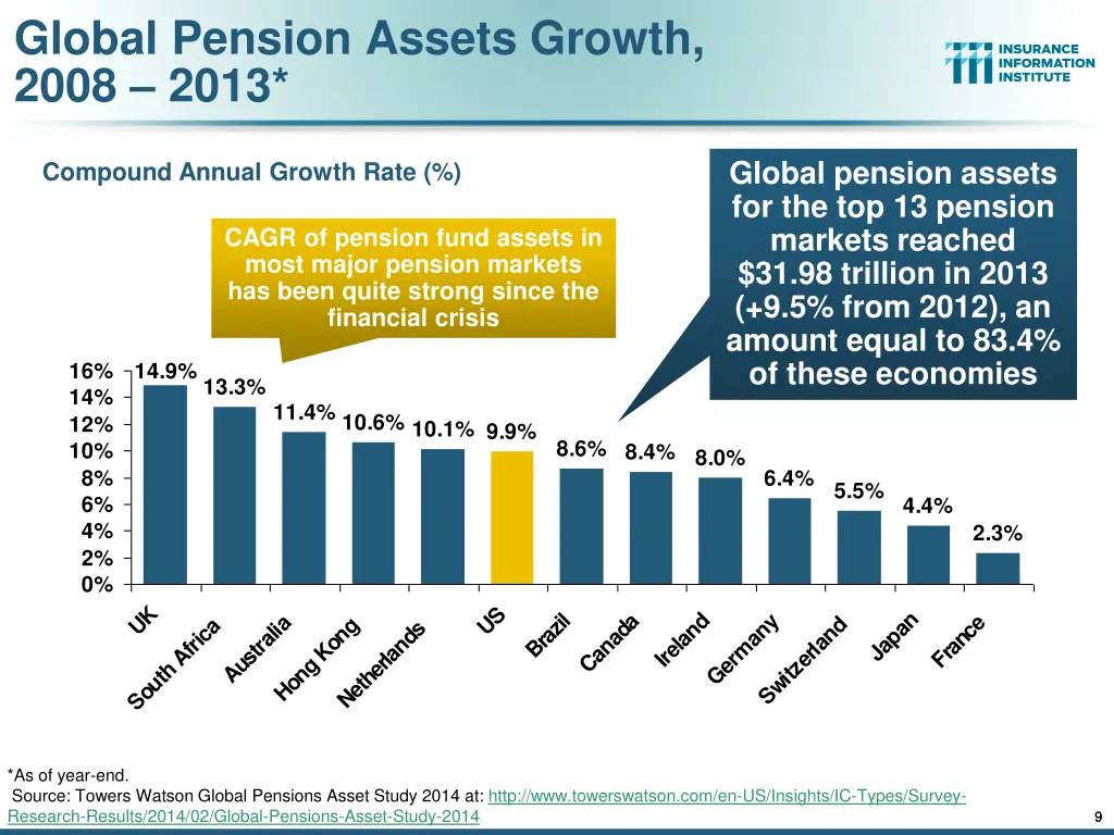 global pension assets growth 2008 2013