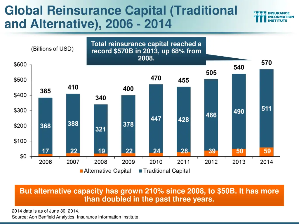 global reinsurance capital traditional