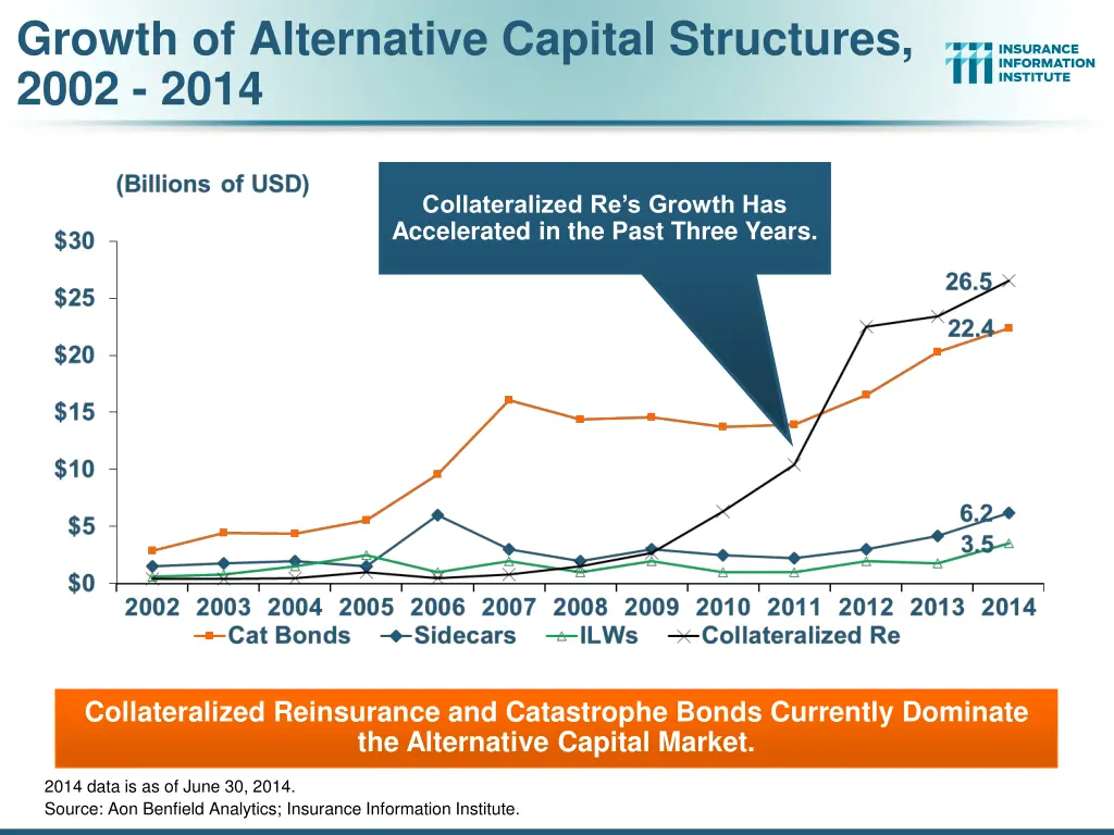 growth of alternative capital structures 2002 2014