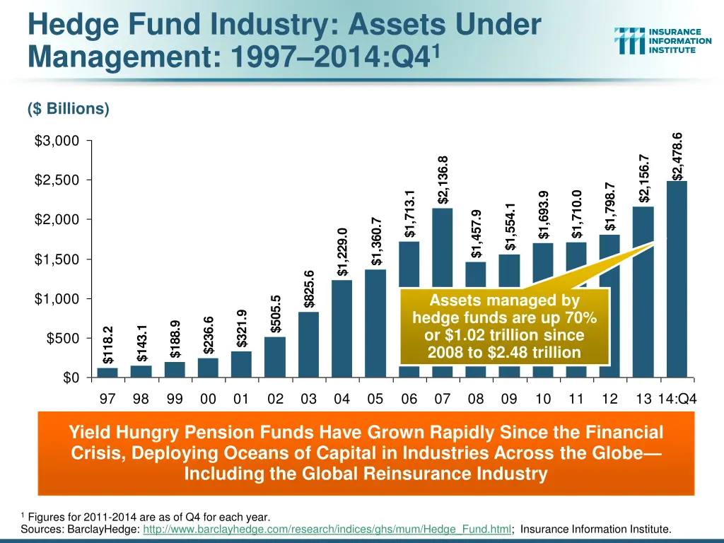 hedge fund industry assets under management 1997