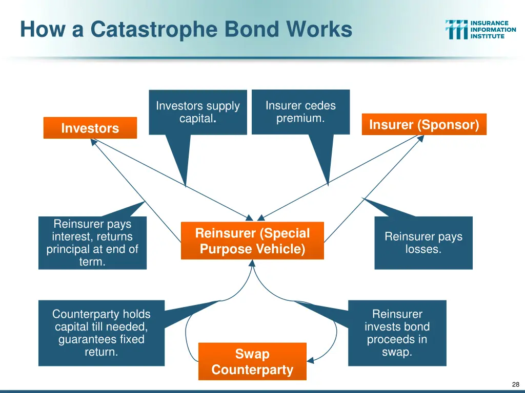 how a catastrophe bond works