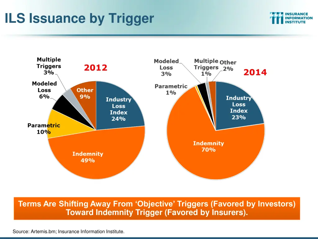 ils issuance by trigger