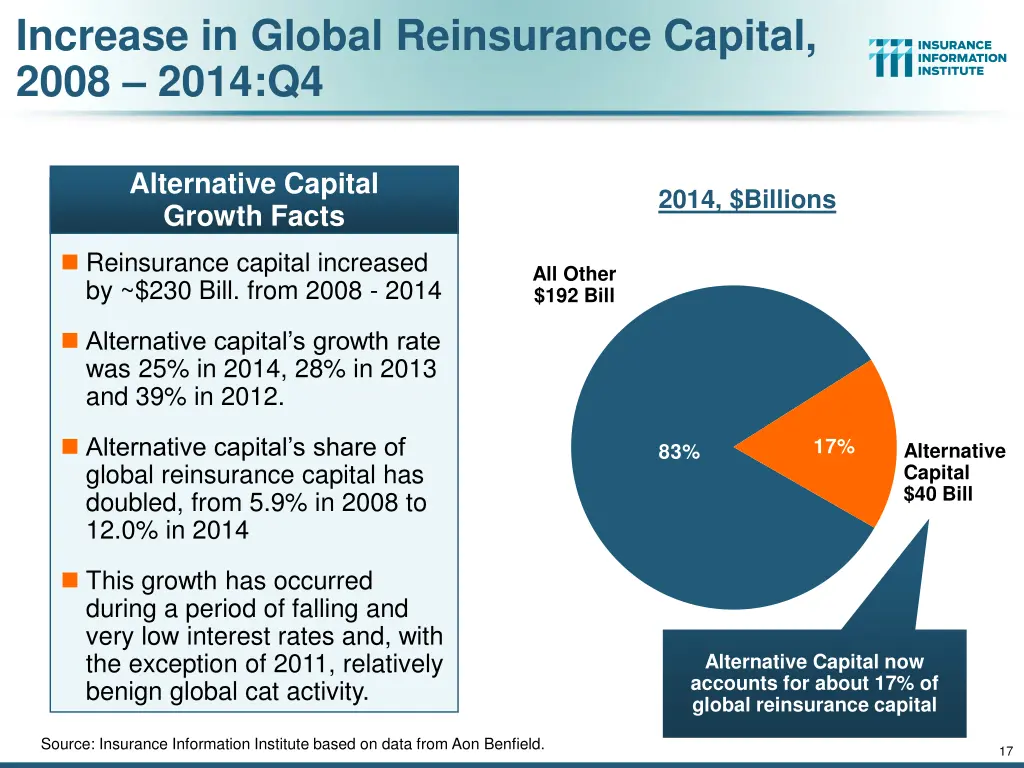 increase in global reinsurance capital 2008 2014