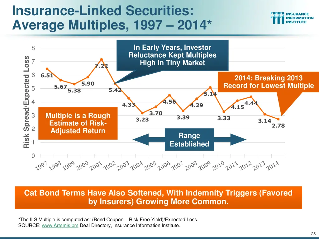 insurance linked securities average multiples