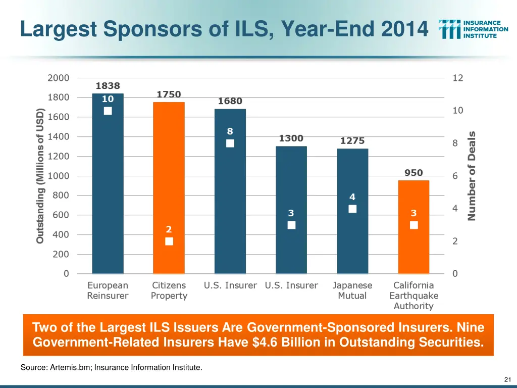 largest sponsors of ils year end 2014