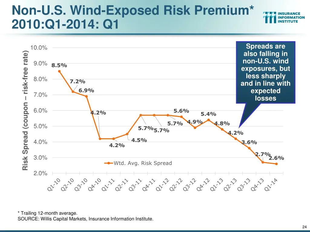 non u s wind exposed risk premium 2010 q1 2014 q1