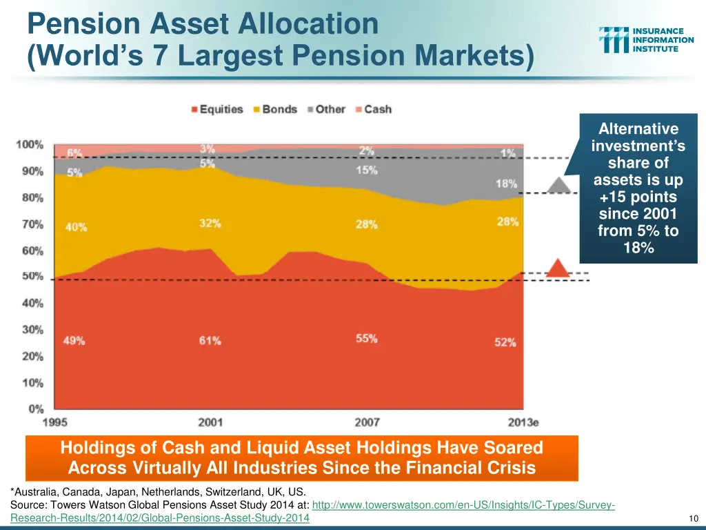 pension asset allocation world s 7 largest