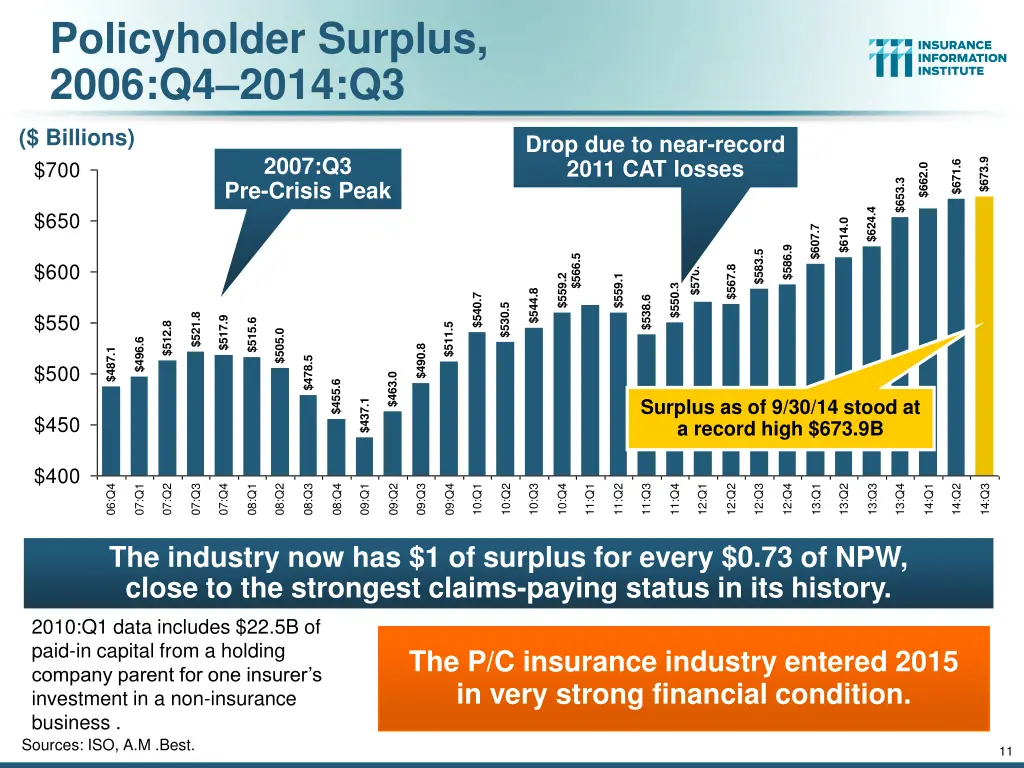 policyholder surplus 2006 q4 2014 q3