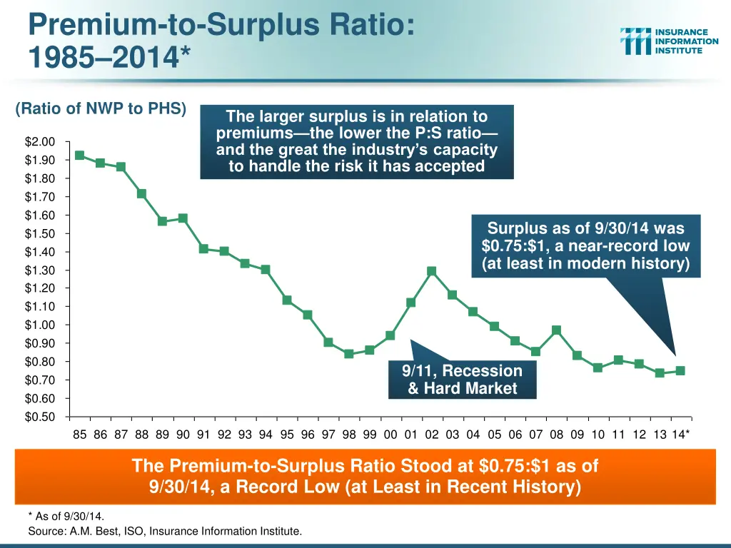 premium to surplus ratio 1985 2014