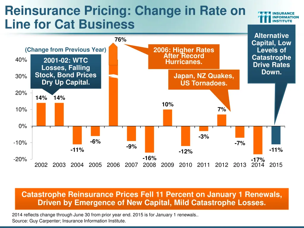 reinsurance pricing change in rate on line