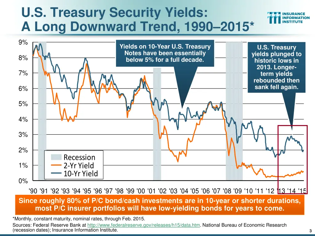 u s treasury security yields a long downward