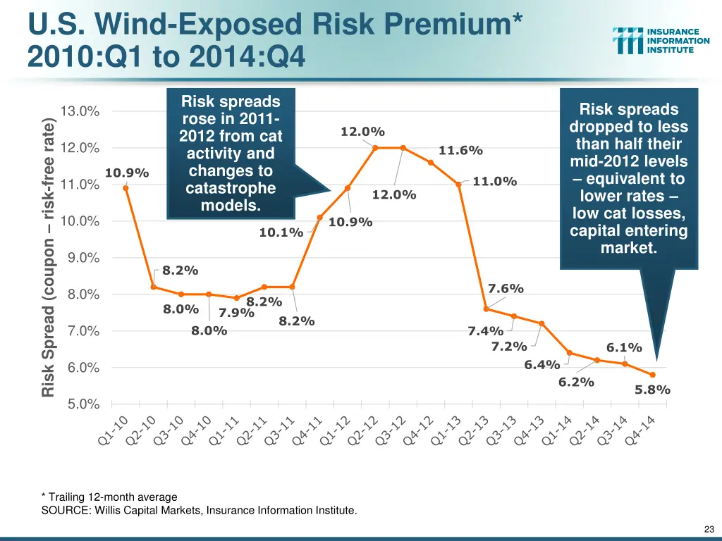 u s wind exposed risk premium 2010 q1 to 2014 q4