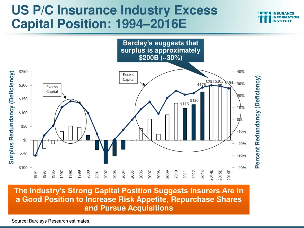 us p c insurance industry excess capital position