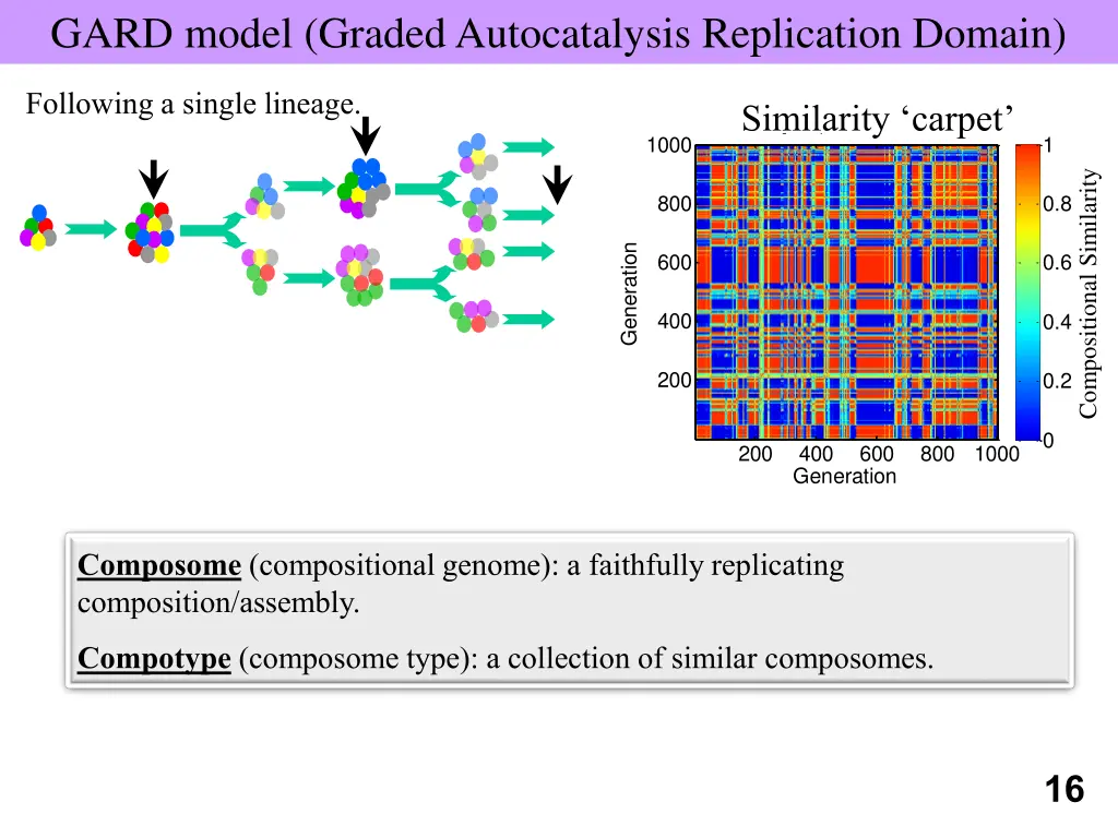 gard model graded autocatalysis replication domain 1