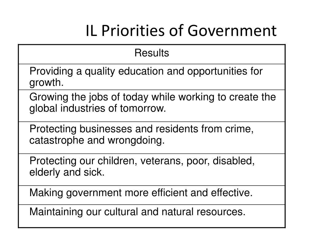 il priorities of government 1