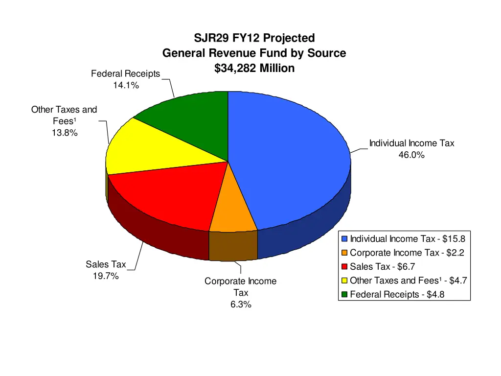 sjr29 fy12 projected general revenue fund