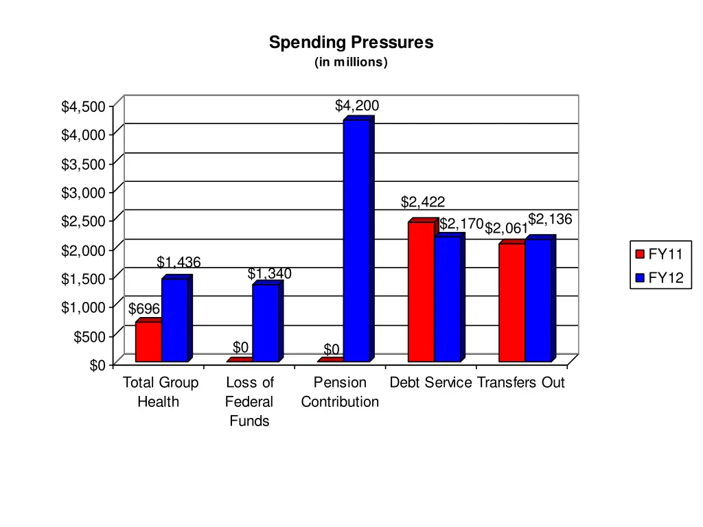 spending pressures in millions