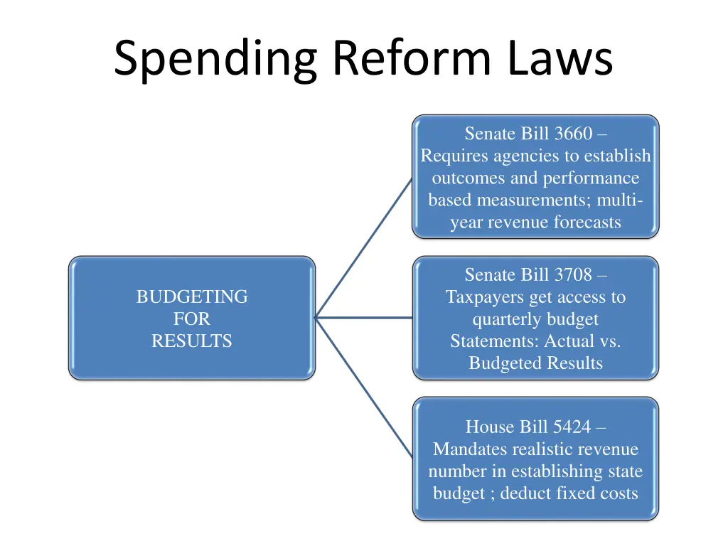 spending reform laws