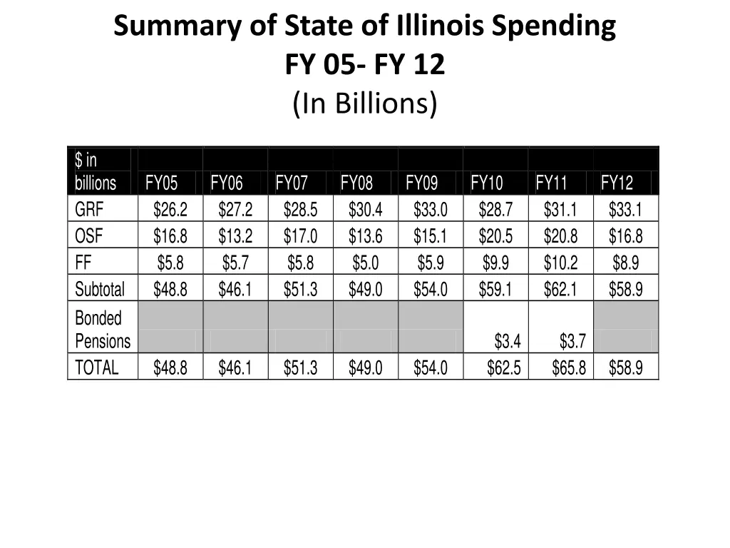 summary of state of illinois spending