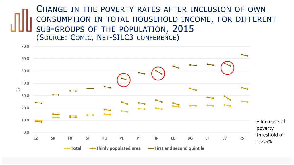 c hange in the poverty rates after inclusion