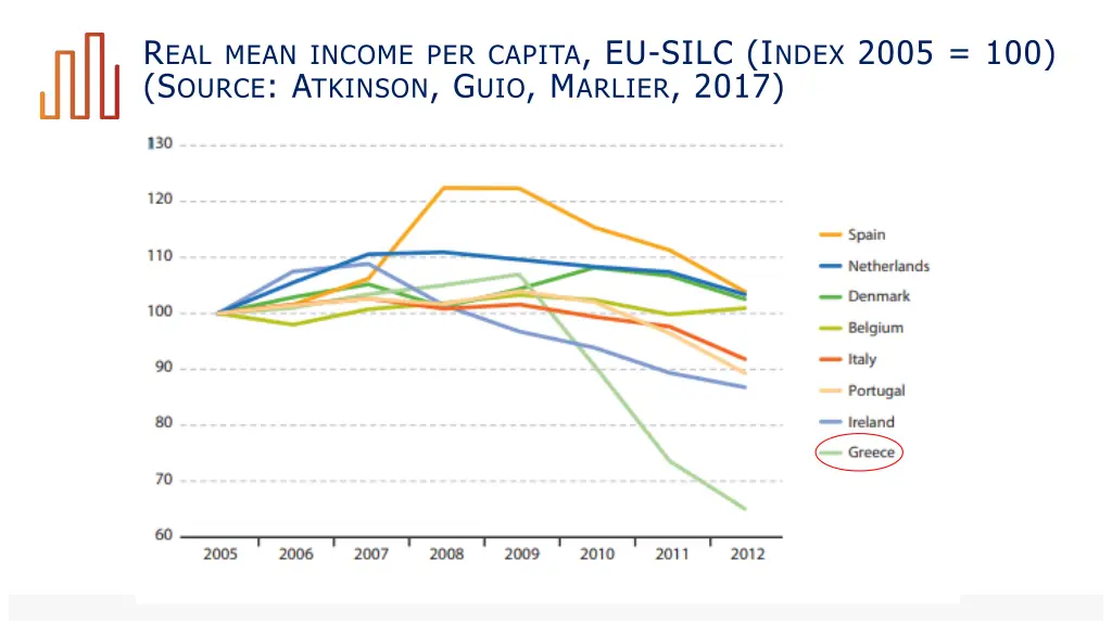 r eal mean income per capita eu silc i ndex 2005